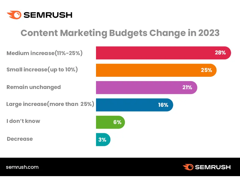 Content Marketing Helps with Budget Change in 2023